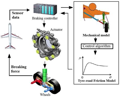 skid steer brakes|anti skid brake system.